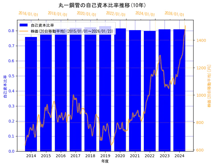 丸一鋼管株式会社の自己資本比率と株価の10年間推移（2軸グラフ）