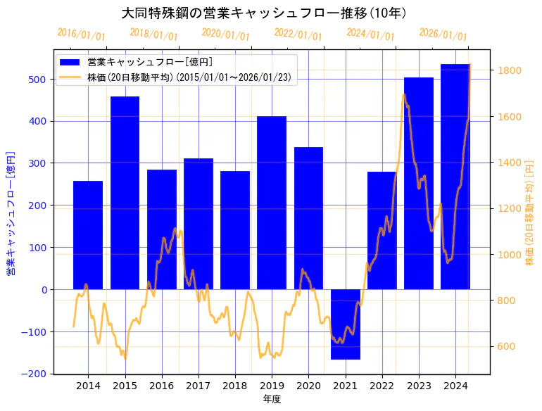 大同特殊鋼株式会社の営業キャッシュフローと株価の10年間推移（2軸グラフ）