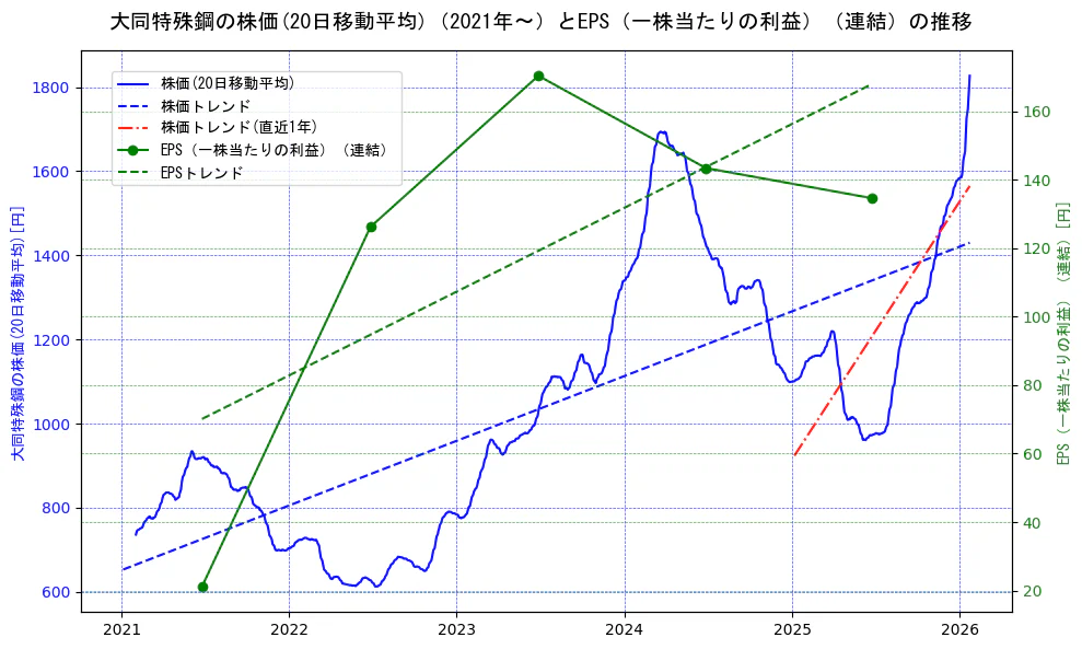 大同特殊鋼の過去5年間の株価とEPS（一株当たりの利益）の推移を示す2軸グラフ。株価の回帰直線、EPS（一株当たりの利益）の回帰直線、直近1年間の株価回帰直線を含み、業績と市場評価の関係性を視覚化。