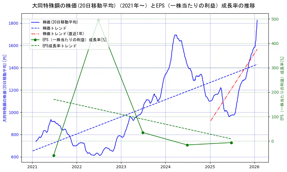 大同特殊鋼の過去5年間の株価とEPS（一株当たりの利益）成長率の推移を示す2軸グラフ。株価の回帰直線、EPS（一株当たりの利益）成長率の回帰直線、直近1年間の株価回帰直線を含み、財務指標と市場評価の関係性を視覚化。