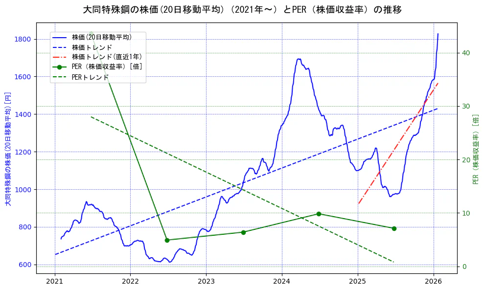 大同特殊鋼の過去5年間の株価とPER（株価収益率）の推移を示す2軸グラフ。株価の回帰直線、PER（株価収益率）の回帰直線、直近1年間の株価回帰直線を含み、財務指標と市場評価の関係性を視覚化。