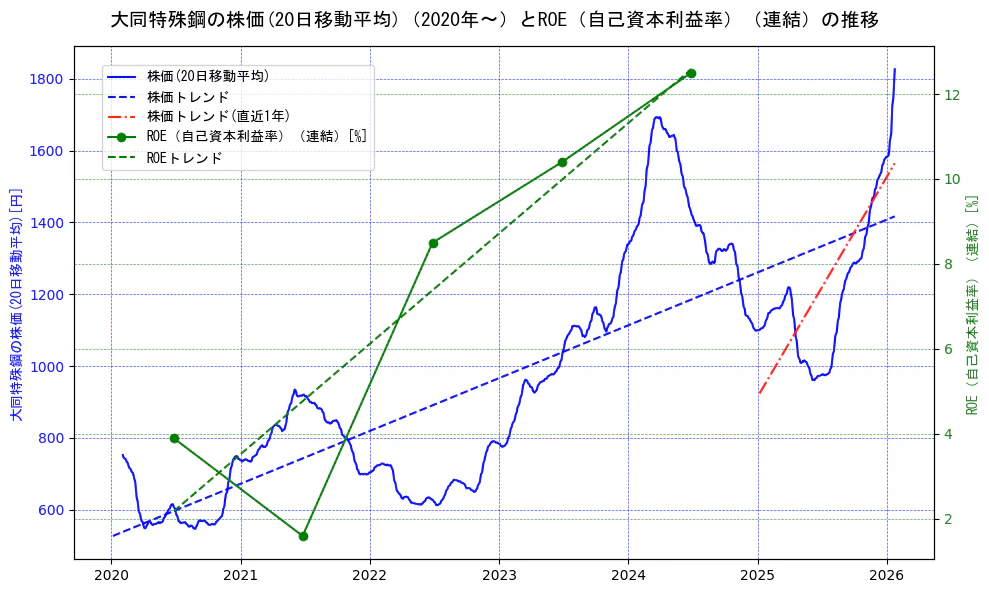 大同特殊鋼の過去5年間の株価とROE（自己資本利益率）の推移を示す2軸グラフ。株価の回帰直線、ROE（自己資本利益率）回帰直線、直近1年間の株価回帰直線を含み、業績と市場評価の関係性を視覚化。