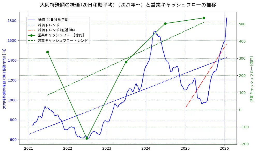 大同特殊鋼の過去5年間の株価と営業キャッシュフローの推移を示す2軸グラフ。株価の回帰直線、営業キャッシュフローの回帰直線、直近1年間の株価回帰直線を含み、財務指標と市場評価の関係性を視覚化。