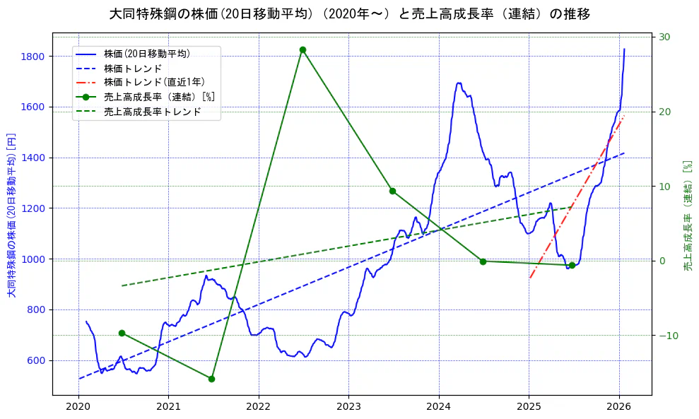 大同特殊鋼の過去5年間の株価と売上高成長率の推移を示す2軸グラフ。株価の回帰直線、売上高成長率の回帰直線、直近1年間の株価回帰直線を含み、財務指標と市場評価の関係性を視覚化。