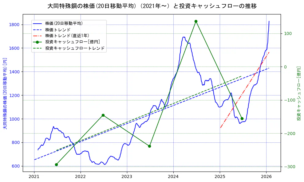 大同特殊鋼の過去5年間の株価と投資キャッシュフローの推移を示す2軸グラフ。株価の回帰直線、投資キャッシュフローの回帰直線、直近1年間の株価回帰直線を含み、財務指標と市場評価の関係性を視覚化。