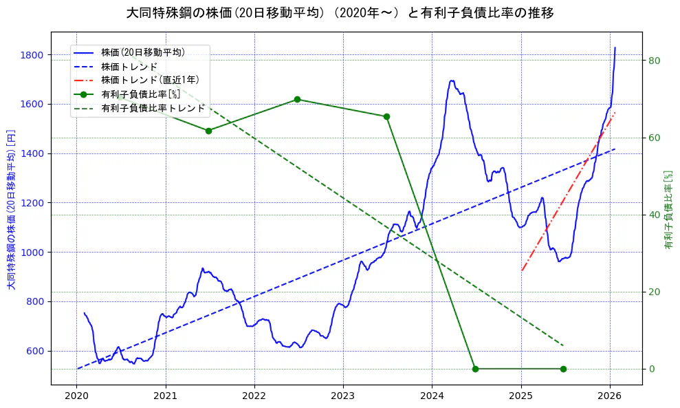 大同特殊鋼の過去5年間の株価と有利子負債比率の推移を示す2軸グラフ。株価の回帰直線、有利子負債比率の回帰直線、直近1年間の株価回帰直線を含み、財務指標と市場評価の関係性を視覚化。