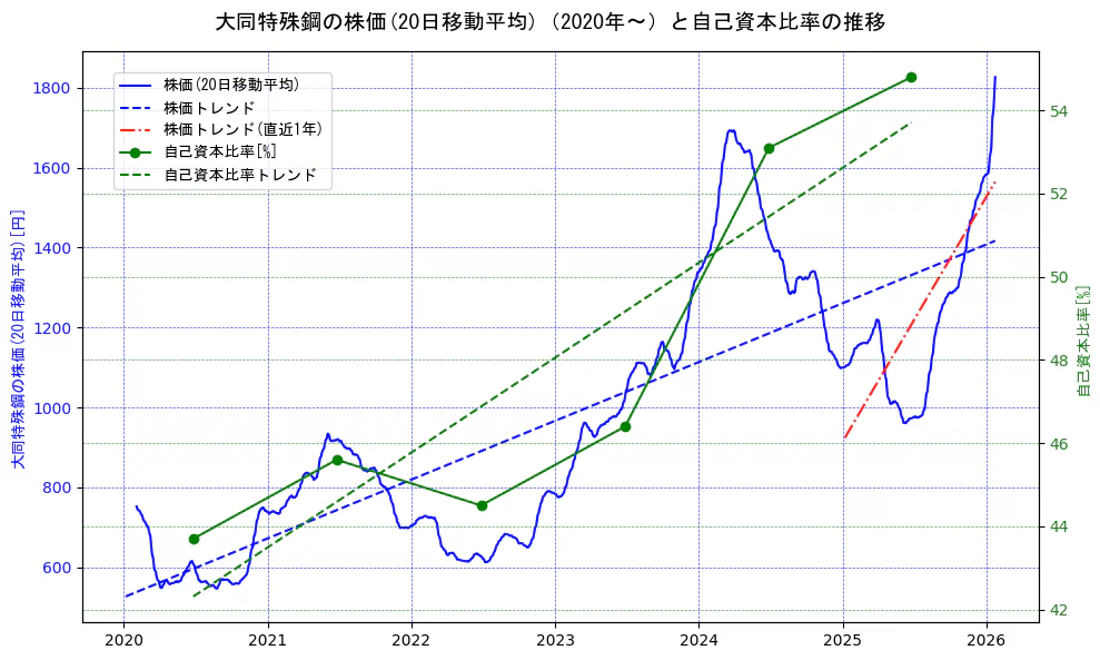 大同特殊鋼の過去5年間の株価と自己資本比率の推移を示す2軸グラフ。株価の回帰直線、自己資本比率の回帰直線、直近1年間の株価回帰直線を含み、財務指標と市場評価の関係性を視覚化。