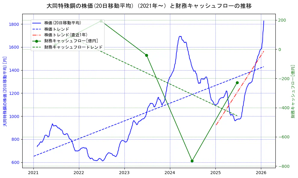 大同特殊鋼の過去5年間の株価と財務キャッシュフローの推移を示す2軸グラフ。株価の回帰直線、財務キャッシュフローの回帰直線、直近1年間の株価回帰直線を含み、財務指標と市場評価の関係性を視覚化。