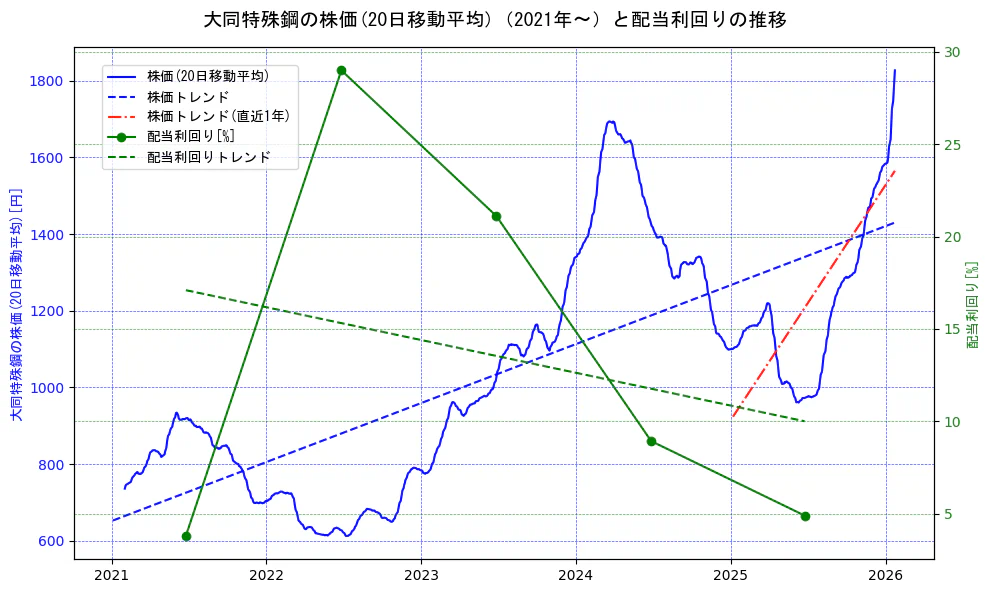 大同特殊鋼の過去5年間の株価と配当利回りの推移を示す2軸グラフ。株価の回帰直線、配当利回りの回帰直線、直近1年間の株価回帰直線を含み、財務指標と市場評価の関係性を視覚化。