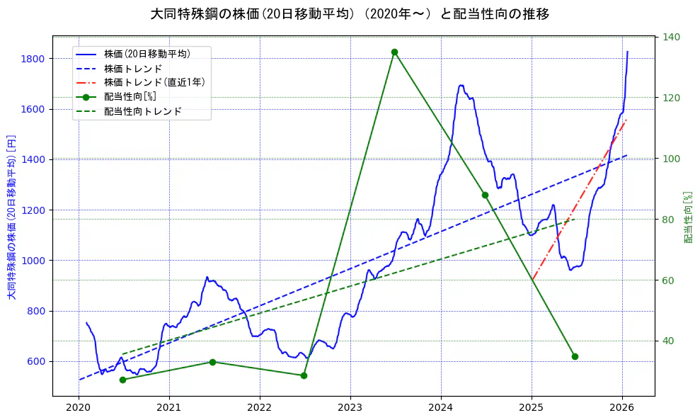 大同特殊鋼の過去5年間の株価と配当性向の推移を示す2軸グラフ。株価の回帰直線、配当性向の回帰直線、直近1年間の株価回帰直線を含み、財務指標と市場評価の関係性を視覚化。