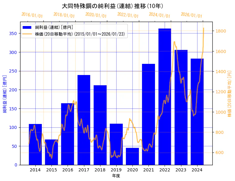 大同特殊鋼株式会社の純利益(連結)と株価の10年間推移（2軸グラフ）