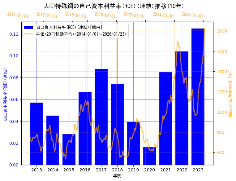 大同特殊鋼株式会社の自己資本利益率(ROE)(連結)と株価の10年間推移（2軸グラフ）