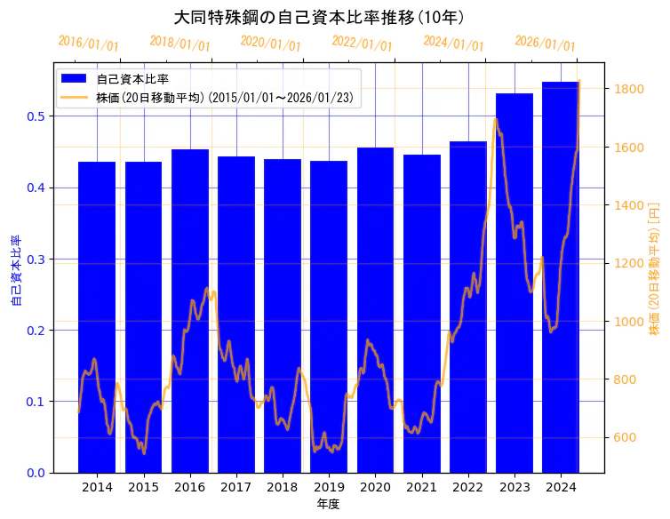 大同特殊鋼株式会社の自己資本比率と株価の10年間推移（2軸グラフ）