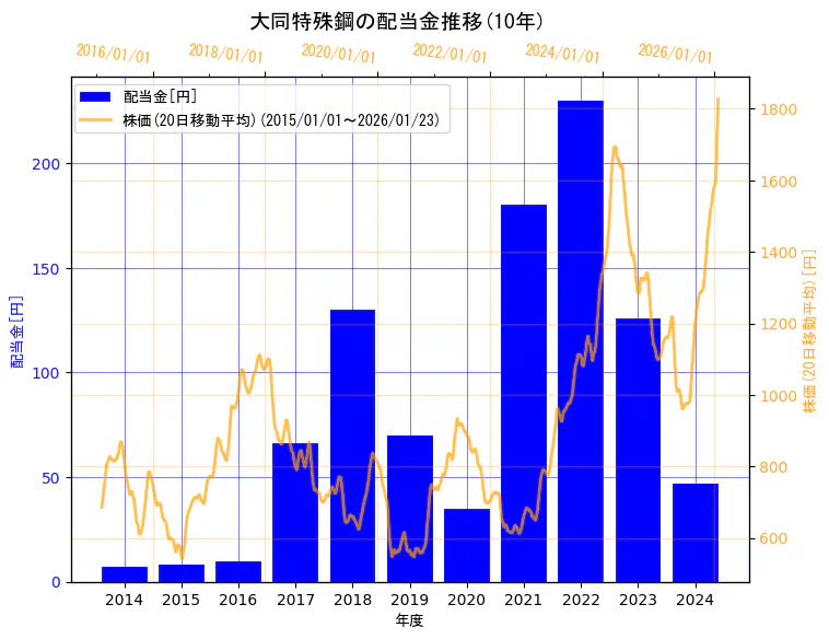 大同特殊鋼株式会社の配当金と株価の10年間推移（2軸グラフ）