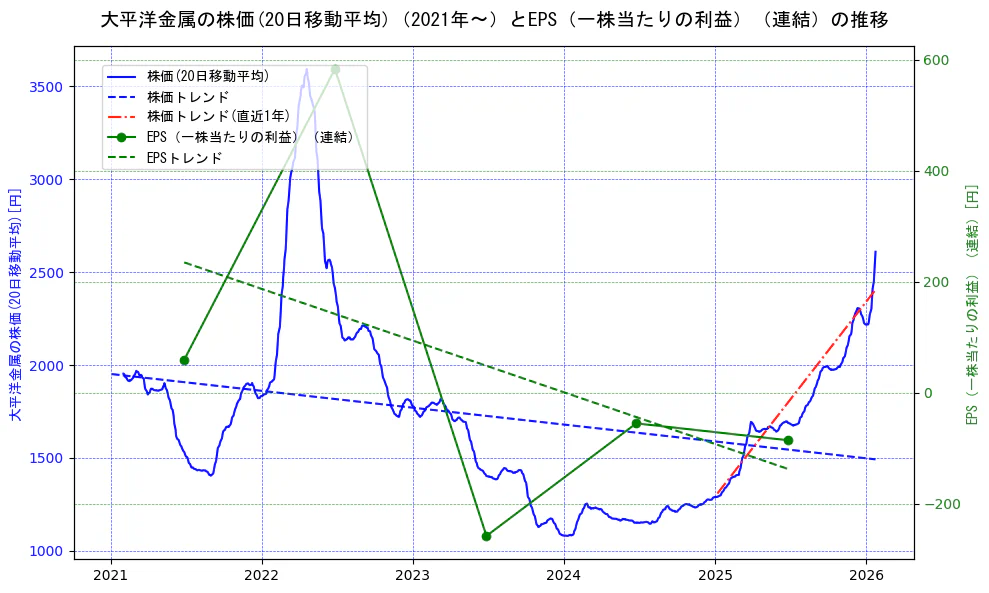 大平洋金属の過去5年間の株価とEPS（一株当たりの利益）の推移を示す2軸グラフ。株価の回帰直線、EPS（一株当たりの利益）の回帰直線、直近1年間の株価回帰直線を含み、業績と市場評価の関係性を視覚化。