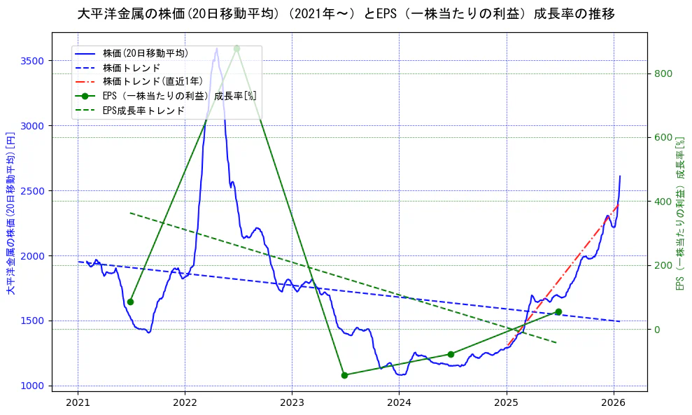 大平洋金属の過去5年間の株価とEPS（一株当たりの利益）成長率の推移を示す2軸グラフ。株価の回帰直線、EPS（一株当たりの利益）成長率の回帰直線、直近1年間の株価回帰直線を含み、財務指標と市場評価の関係性を視覚化。