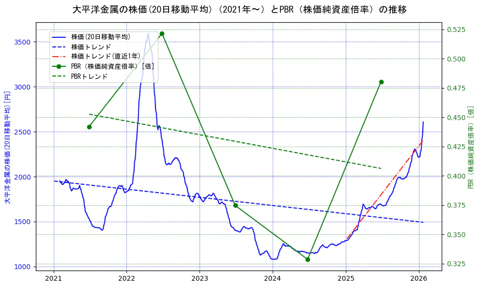大平洋金属の過去5年間の株価とPBR（株価純資産倍率）の推移を示す2軸グラフ。株価の回帰直線、PBR（株価純資産倍率）の回帰直線、直近1年間の株価回帰直線を含み、財務指標と市場評価の関係性を視覚化。