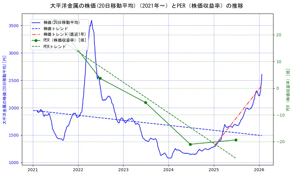 大平洋金属の過去5年間の株価とPER（株価収益率）の推移を示す2軸グラフ。株価の回帰直線、PER（株価収益率）の回帰直線、直近1年間の株価回帰直線を含み、財務指標と市場評価の関係性を視覚化。