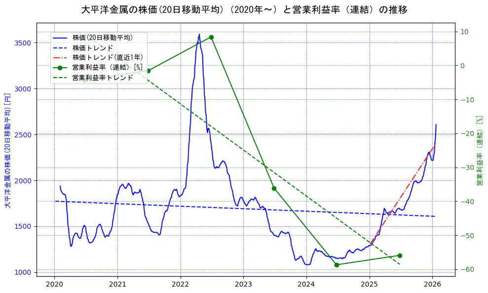 大平洋金属の過去5年間の株価と営業利益率の推移を示す2軸グラフ。株価の回帰直線、営業利益率の回帰直線、直近1年間の株価回帰直線を含み、業績と市場評価の関係性を視覚化。