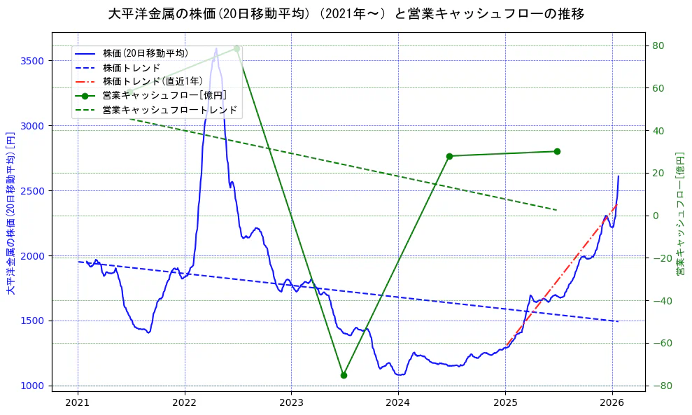 大平洋金属の過去5年間の株価と営業キャッシュフローの推移を示す2軸グラフ。株価の回帰直線、営業キャッシュフローの回帰直線、直近1年間の株価回帰直線を含み、財務指標と市場評価の関係性を視覚化。
