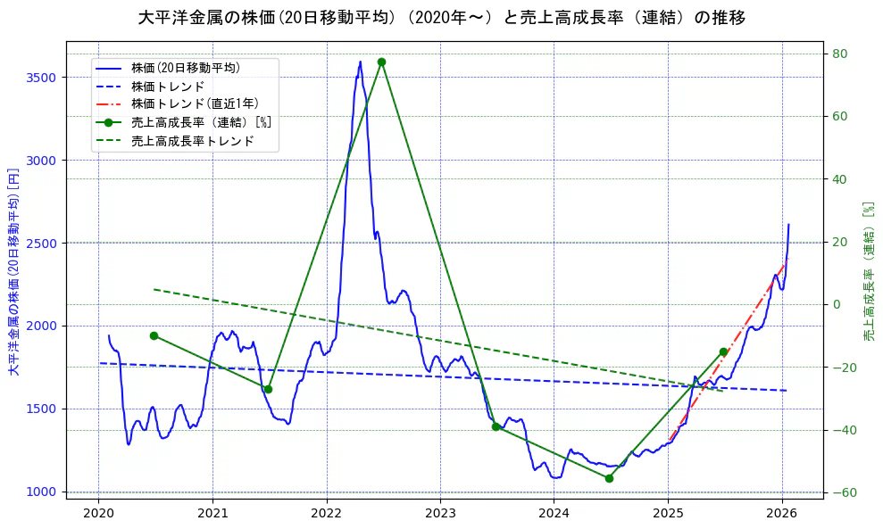 大平洋金属の過去5年間の株価と売上高成長率の推移を示す2軸グラフ。株価の回帰直線、売上高成長率の回帰直線、直近1年間の株価回帰直線を含み、財務指標と市場評価の関係性を視覚化。
