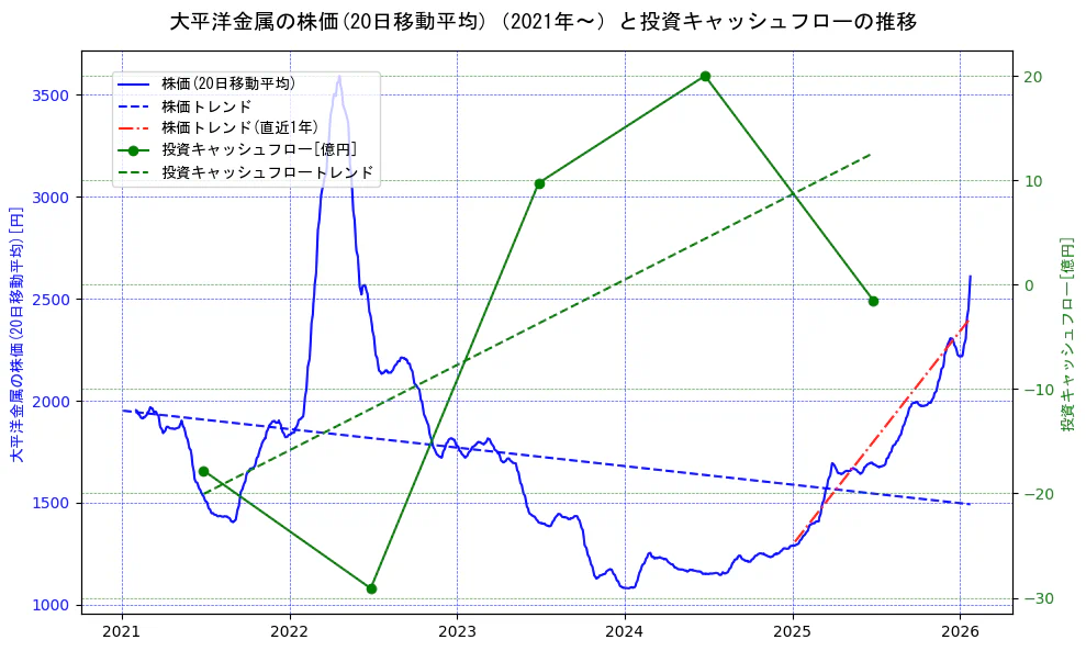 大平洋金属の過去5年間の株価と投資キャッシュフローの推移を示す2軸グラフ。株価の回帰直線、投資キャッシュフローの回帰直線、直近1年間の株価回帰直線を含み、財務指標と市場評価の関係性を視覚化。