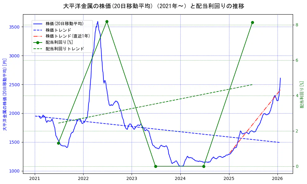大平洋金属の過去5年間の株価と配当利回りの推移を示す2軸グラフ。株価の回帰直線、配当利回りの回帰直線、直近1年間の株価回帰直線を含み、財務指標と市場評価の関係性を視覚化。