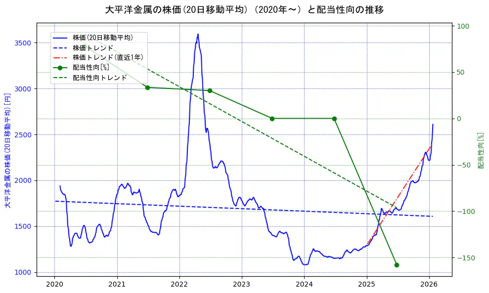 大平洋金属の過去5年間の株価と配当性向の推移を示す2軸グラフ。株価の回帰直線、配当性向の回帰直線、直近1年間の株価回帰直線を含み、財務指標と市場評価の関係性を視覚化。