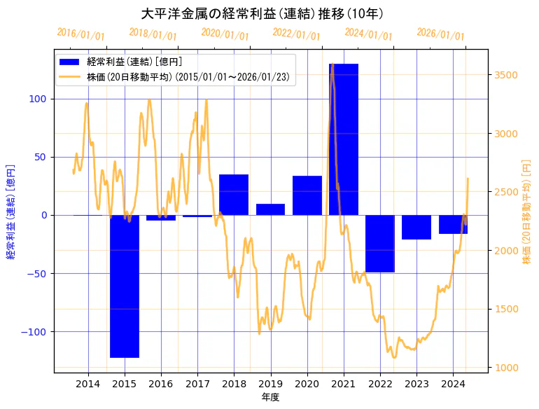 大平洋金属株式会社の経常利益(連結)と株価の10年間推移（2軸グラフ）