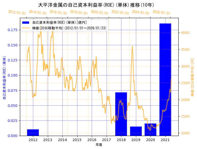 大平洋金属株式会社の自己資本利益率(ROE)(単体)と株価の10年間推移（2軸グラフ）