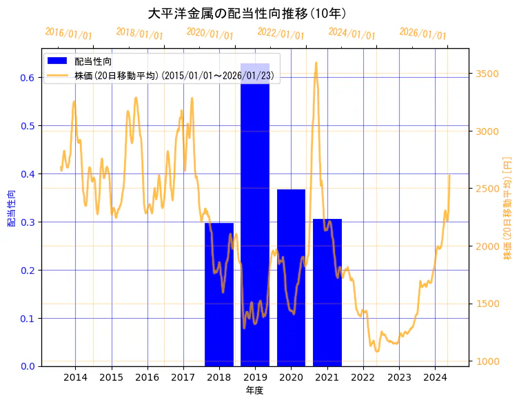 大平洋金属株式会社の配当性向と株価の10年間推移（2軸グラフ）
