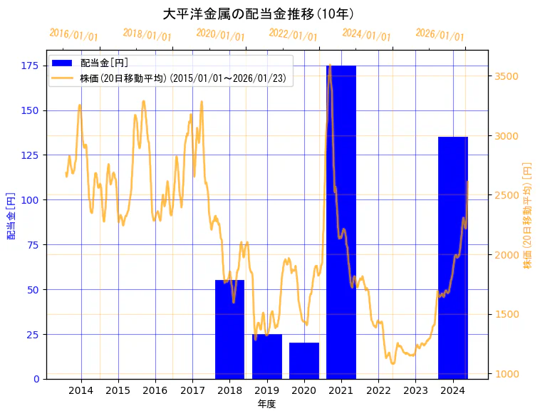 大平洋金属株式会社の配当金と株価の10年間推移（2軸グラフ）