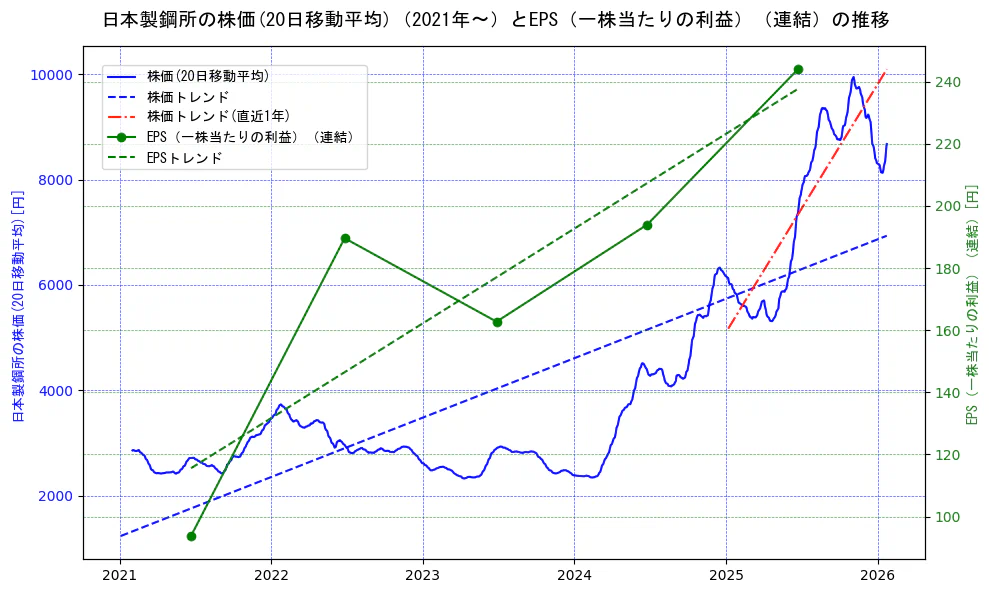 日本製鋼所の過去5年間の株価とEPS（一株当たりの利益）の推移を示す2軸グラフ。株価の回帰直線、EPS（一株当たりの利益）の回帰直線、直近1年間の株価回帰直線を含み、業績と市場評価の関係性を視覚化。