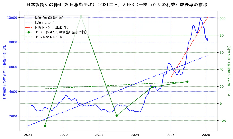 日本製鋼所の過去5年間の株価とEPS（一株当たりの利益）成長率の推移を示す2軸グラフ。株価の回帰直線、EPS（一株当たりの利益）成長率の回帰直線、直近1年間の株価回帰直線を含み、財務指標と市場評価の関係性を視覚化。
