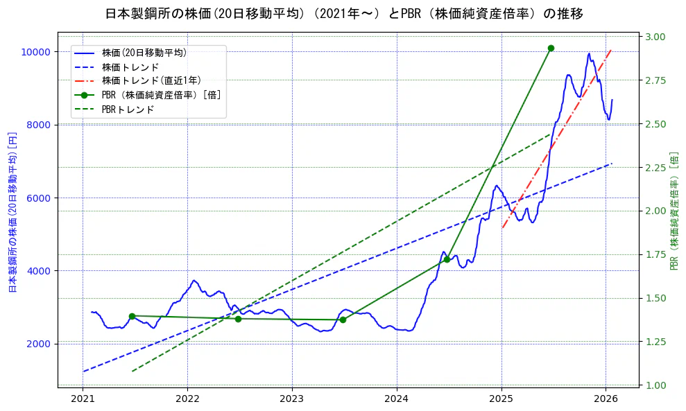 日本製鋼所の過去5年間の株価とPBR（株価純資産倍率）の推移を示す2軸グラフ。株価の回帰直線、PBR（株価純資産倍率）の回帰直線、直近1年間の株価回帰直線を含み、財務指標と市場評価の関係性を視覚化。
