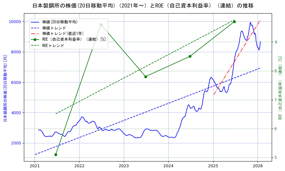 日本製鋼所の過去5年間の株価とROE（自己資本利益率）の推移を示す2軸グラフ。株価の回帰直線、ROE（自己資本利益率）回帰直線、直近1年間の株価回帰直線を含み、業績と市場評価の関係性を視覚化。
