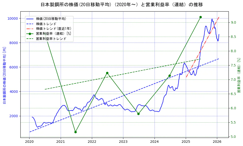 日本製鋼所の過去5年間の株価と営業利益率の推移を示す2軸グラフ。株価の回帰直線、営業利益率の回帰直線、直近1年間の株価回帰直線を含み、業績と市場評価の関係性を視覚化。