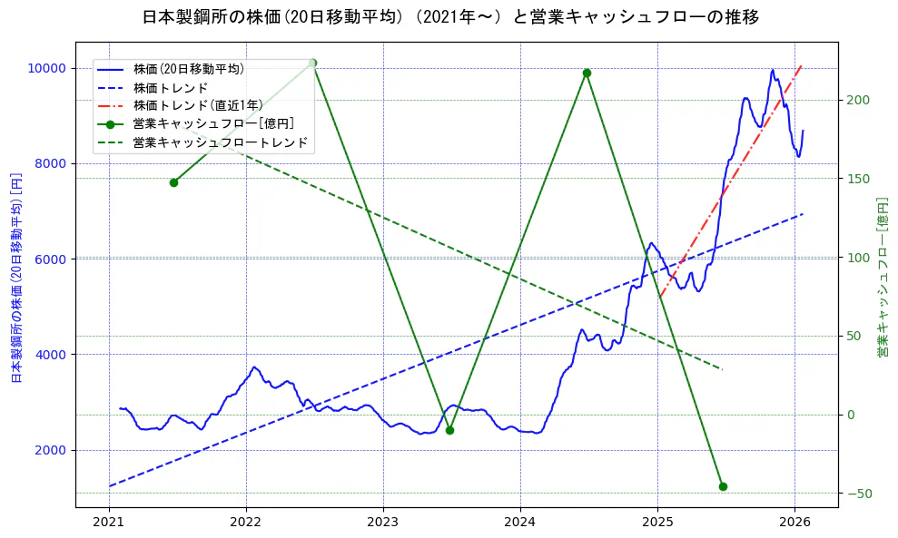 日本製鋼所の過去5年間の株価と営業キャッシュフローの推移を示す2軸グラフ。株価の回帰直線、営業キャッシュフローの回帰直線、直近1年間の株価回帰直線を含み、財務指標と市場評価の関係性を視覚化。