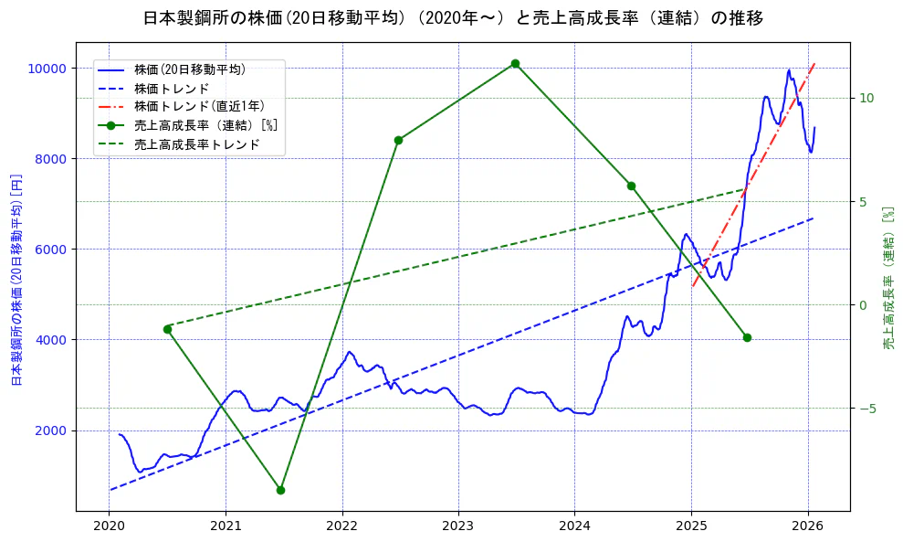 日本製鋼所の過去5年間の株価と売上高成長率の推移を示す2軸グラフ。株価の回帰直線、売上高成長率の回帰直線、直近1年間の株価回帰直線を含み、財務指標と市場評価の関係性を視覚化。