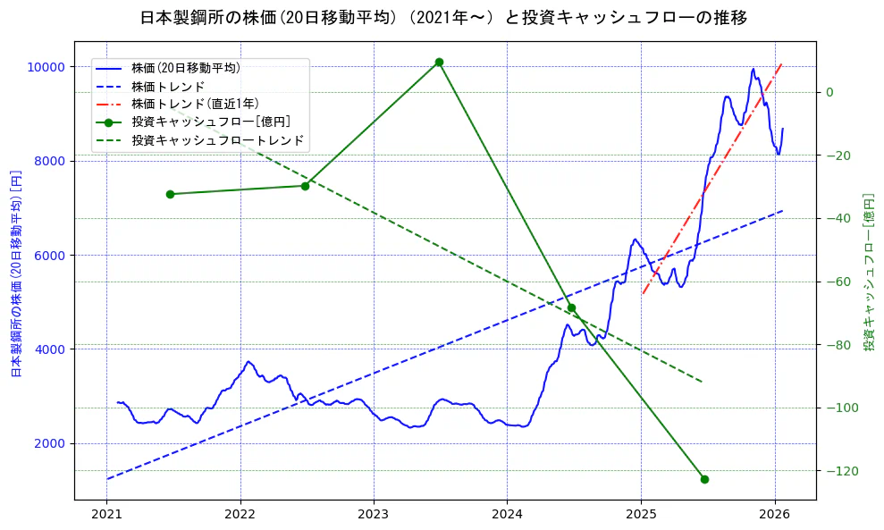 日本製鋼所の過去5年間の株価と投資キャッシュフローの推移を示す2軸グラフ。株価の回帰直線、投資キャッシュフローの回帰直線、直近1年間の株価回帰直線を含み、財務指標と市場評価の関係性を視覚化。