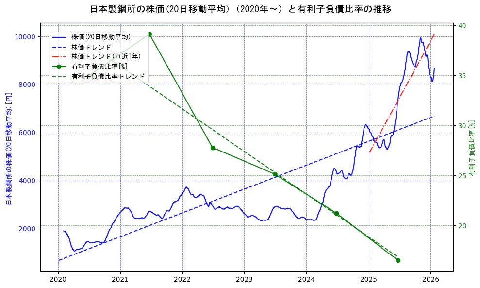日本製鋼所の過去5年間の株価と有利子負債比率の推移を示す2軸グラフ。株価の回帰直線、有利子負債比率の回帰直線、直近1年間の株価回帰直線を含み、財務指標と市場評価の関係性を視覚化。