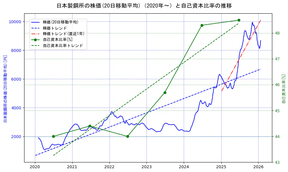 日本製鋼所の過去5年間の株価と自己資本比率の推移を示す2軸グラフ。株価の回帰直線、自己資本比率の回帰直線、直近1年間の株価回帰直線を含み、財務指標と市場評価の関係性を視覚化。