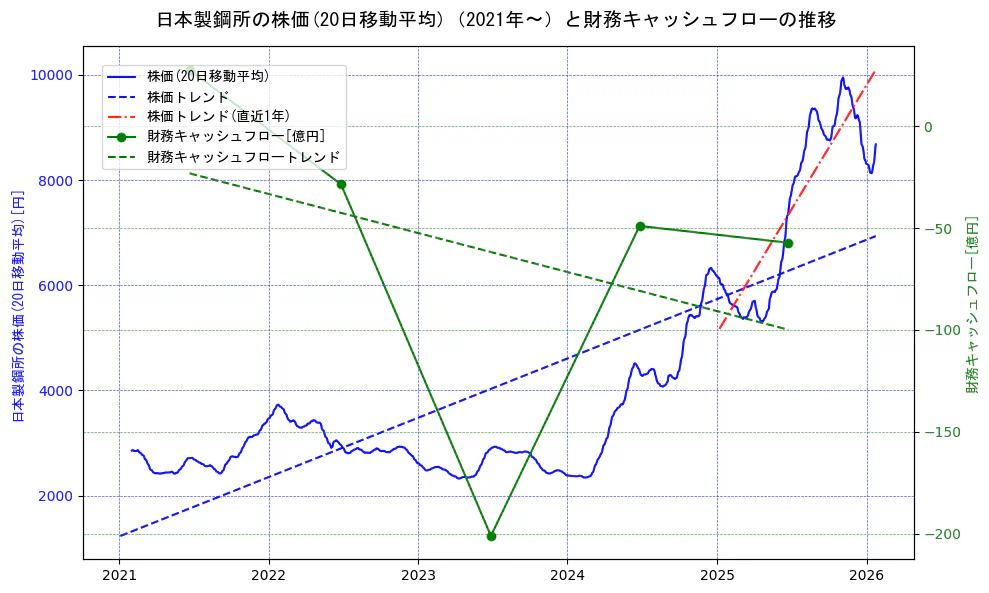 日本製鋼所の過去5年間の株価と財務キャッシュフローの推移を示す2軸グラフ。株価の回帰直線、財務キャッシュフローの回帰直線、直近1年間の株価回帰直線を含み、財務指標と市場評価の関係性を視覚化。