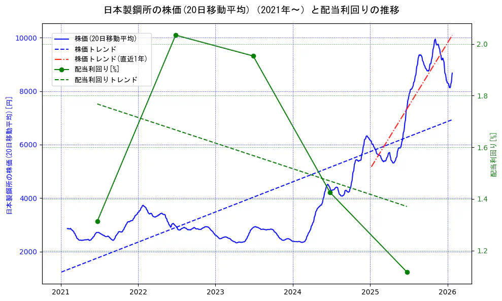 日本製鋼所の過去5年間の株価と配当利回りの推移を示す2軸グラフ。株価の回帰直線、配当利回りの回帰直線、直近1年間の株価回帰直線を含み、財務指標と市場評価の関係性を視覚化。