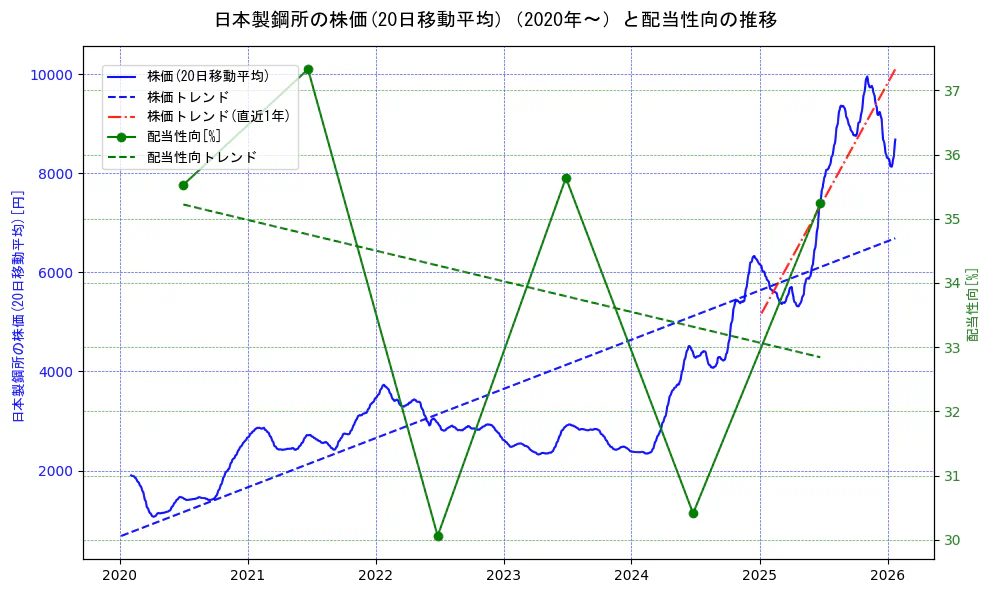 日本製鋼所の過去5年間の株価と配当性向の推移を示す2軸グラフ。株価の回帰直線、配当性向の回帰直線、直近1年間の株価回帰直線を含み、財務指標と市場評価の関係性を視覚化。