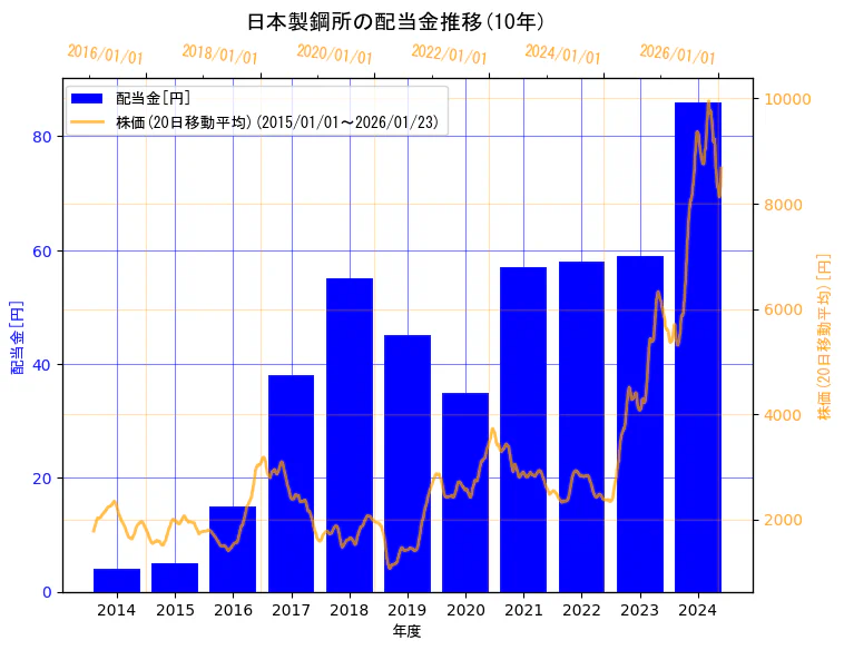 株式会社日本製鋼所の配当金と株価の10年間推移（2軸グラフ）
