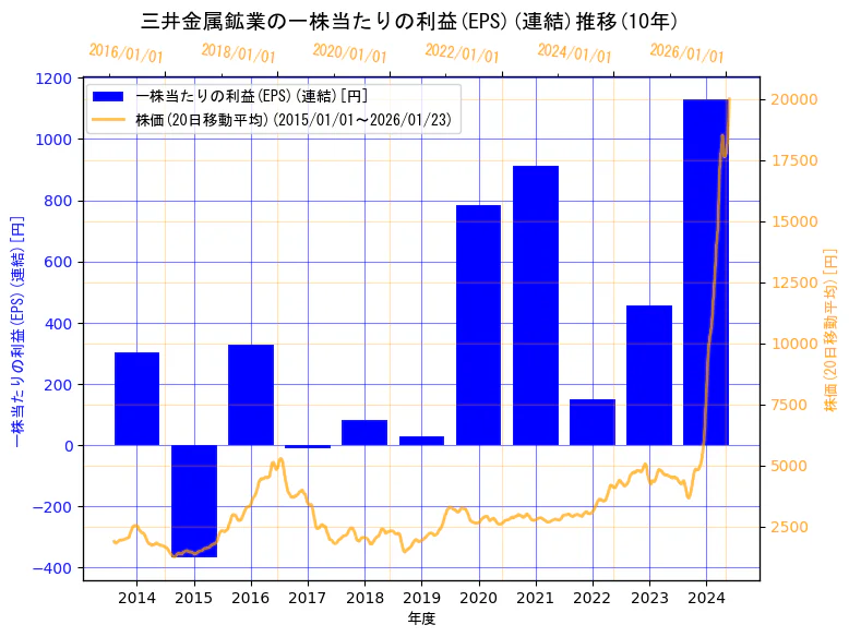 三井金属鉱業株式会社の一株当たりの利益(EPS)(連結)と株価の10年間推移(2軸グラフ)