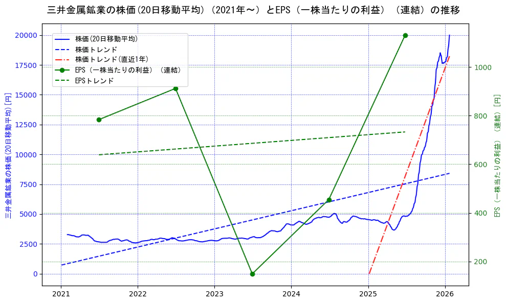 三井金属鉱業の過去5年間の株価とEPS（一株当たりの利益）の推移を示す2軸グラフ。株価の回帰直線、EPS（一株当たりの利益）の回帰直線、直近1年間の株価回帰直線を含み、業績と市場評価の関係性を視覚化。