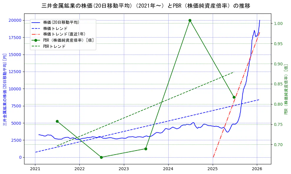 三井金属鉱業の過去5年間の株価とPBR（株価純資産倍率）の推移を示す2軸グラフ。株価の回帰直線、PBR（株価純資産倍率）の回帰直線、直近1年間の株価回帰直線を含み、財務指標と市場評価の関係性を視覚化。