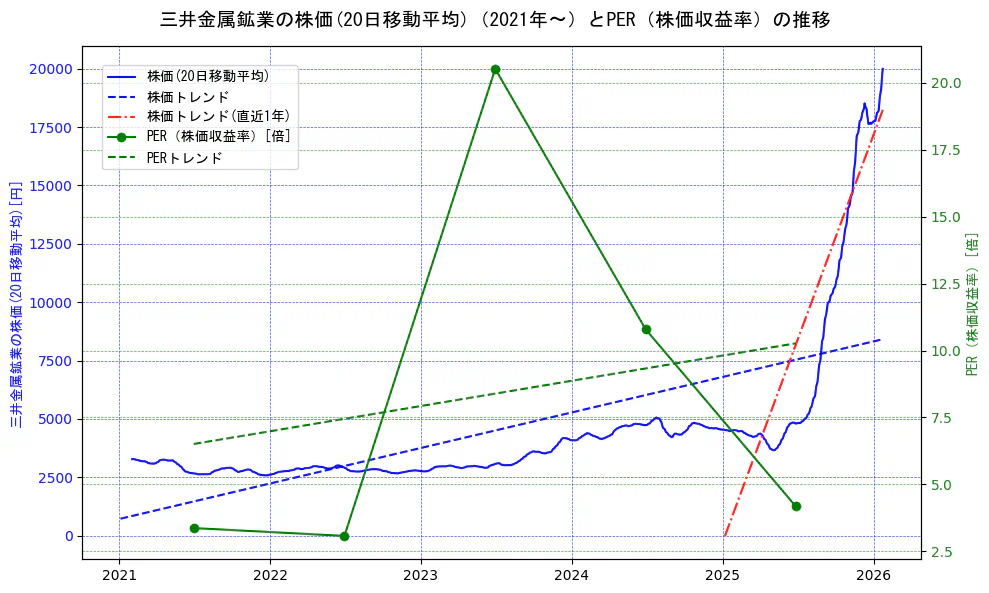 三井金属鉱業の過去5年間の株価とPER（株価収益率）の推移を示す2軸グラフ。株価の回帰直線、PER（株価収益率）の回帰直線、直近1年間の株価回帰直線を含み、財務指標と市場評価の関係性を視覚化。